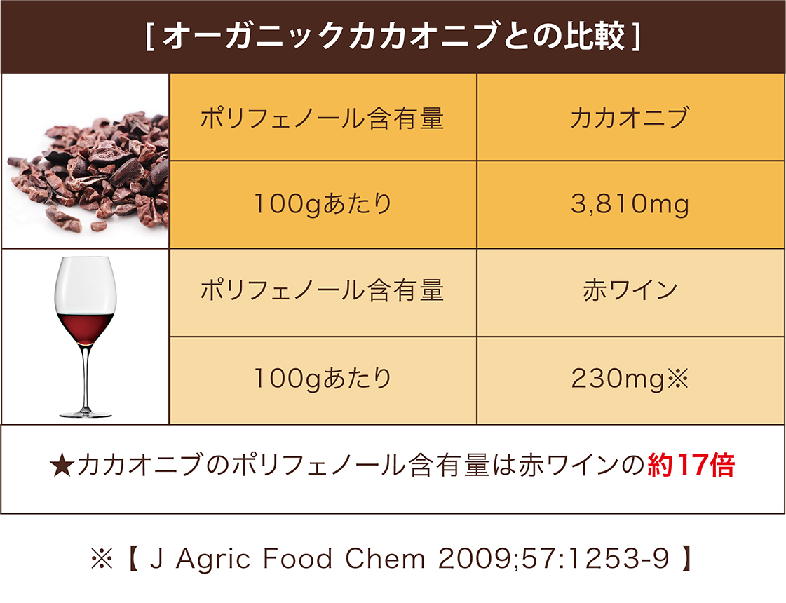 [オーガニックカカオニブとの比較] ポリフェノール含有量 カカオニブ 100gあたり 3,810mg ポリフェノール含有量 赤ワイン 100gあたり 230mg※ ★カカオニブのポリフェノール含有量は赤ワインの約17倍 ※[J Agric Food Chem 2009;57:1253-9]