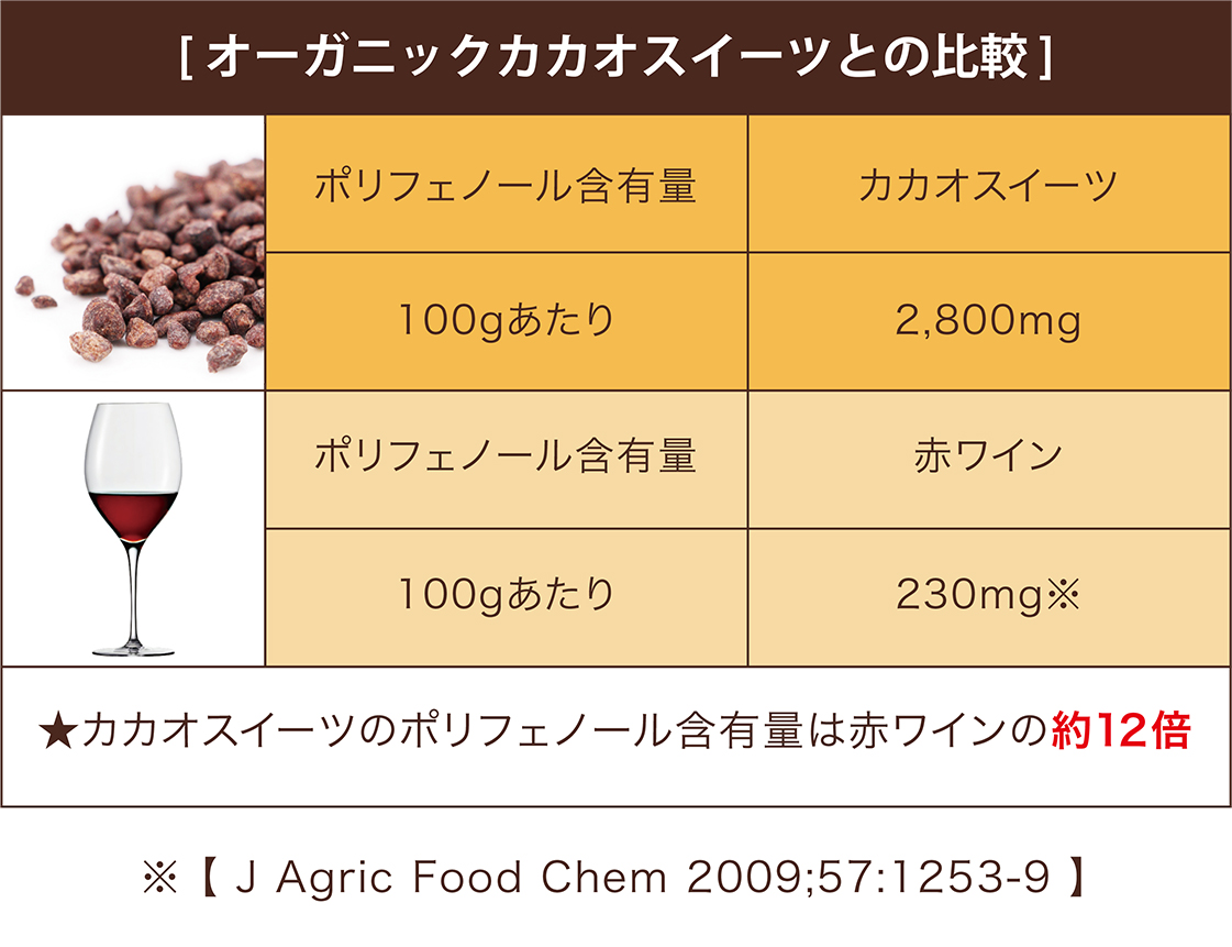 [オーガニックカカオスイーツとの比較] ポリフェノール含有量 カカオスイーツ 100gあたり 2,800mg ポリフェノール含有量 赤ワイン 100gあたり 230mg※ ★カカオニブのポリフェノール含有量は赤ワインの約12倍 ※[J Agric Food Chem 2009;57:1253-9]